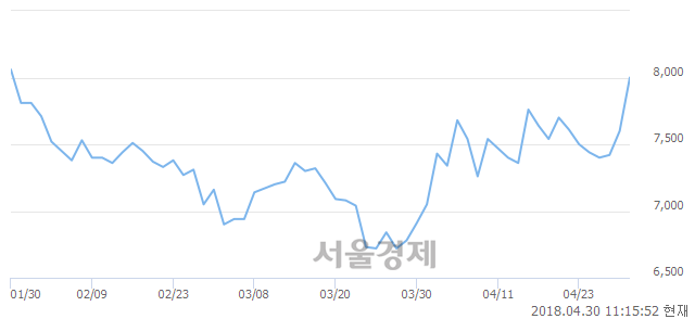 <코>인선이엔티, 5.26% 오르며 체결강도 강세 지속(148%)