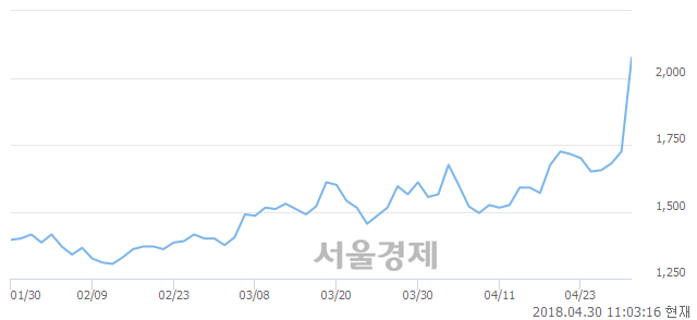 <코>비츠로시스, 전일 대비 27.83% 상승.. 일일회전율은 29.42% 기록