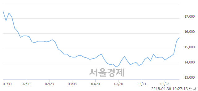 <코>매일홀딩스, 전일 대비 7.74% 상승.. 일일회전율은 0.94% 기록