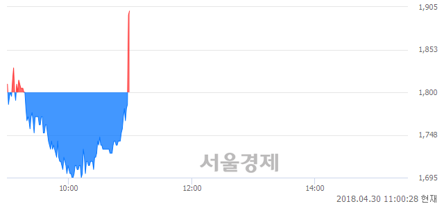 <코>유지인트, 현재가 5.87% 급등