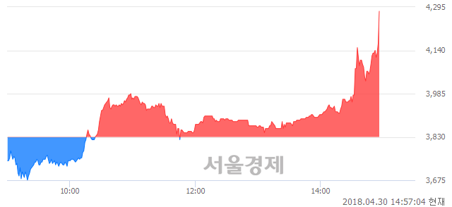 <코>미스터블루, 장중 신고가 돌파.. 4,270→4,300(▲30)