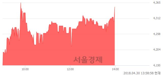 <코>광진실업, 5.33% 오르며 체결강도 강세 지속(160%)