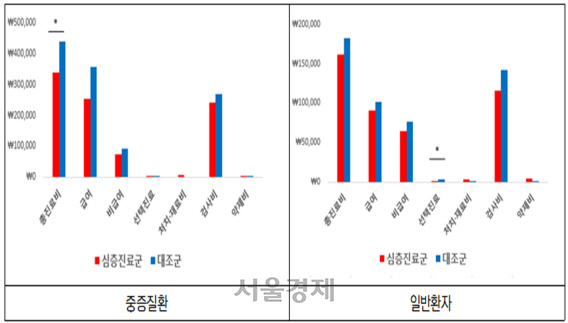 심층진료군과 1~3분 진료군의 진료비 비교(내과·외과·소아과계 종합)