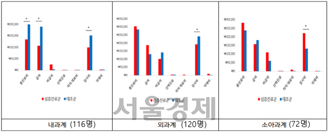 심층진료군과 1~3분 진료군의 내과·외과·소아과계별 진료비 비교