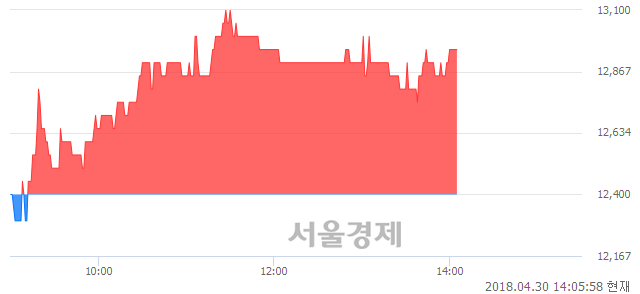 <코>참좋은여행, 4.44% 오르며 체결강도 강세 지속(163%)