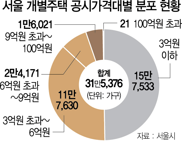 [서울 개별주택 공시가 7.32% 급등]9억 이상 주택 강남3구가 57% 차지...100억 초과도 21가구로 2배 이상↑