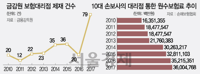 0215A12 금감원 보험대리점 제재 건수