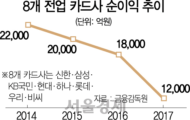 0215A12 8개 전업 카드사 순이익 추이