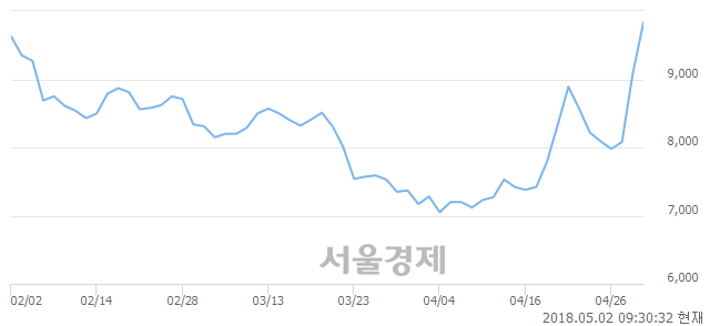 <유>대동공업, 전일 대비 15.09% 상승.. 일일회전율은 3.81% 기록