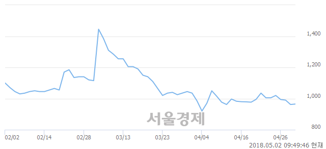 <코>오리엔탈정공, 3.95% 오르며 체결강도 강세 지속(190%)