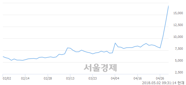 <코>푸른기술, 전일 대비 26.30% 상승.. 일일회전율은 27.78% 기록