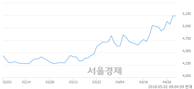 <코>KT서브마린, 장중 신고가 돌파.. 5,430→5,600(▲170)