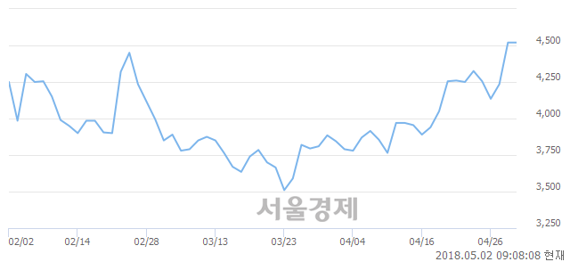 <유>알루코, 매도잔량 1008% 급증