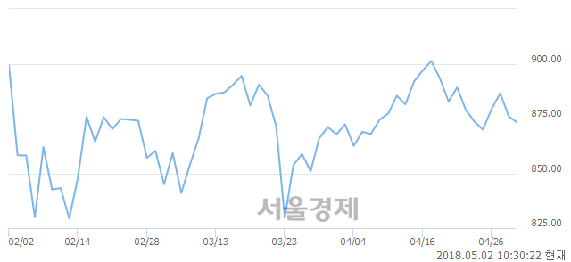 오전 10:30 현재 코스닥은 48:52으로 매수우위, 매수강세 업종은 방송서비스업(0.75%↓)