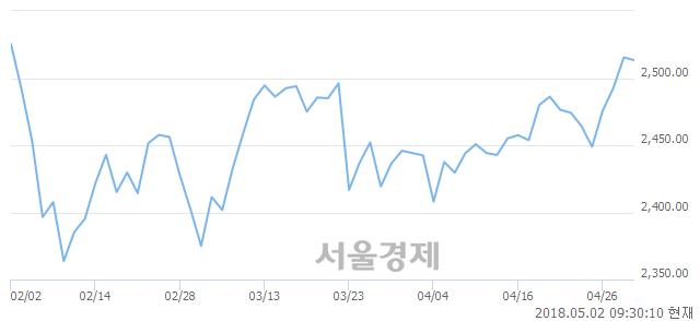 오전 9:30 현재 코스피는 54:46으로 매도우위, 매수강세 업종은 의약품업(5.41%↓)