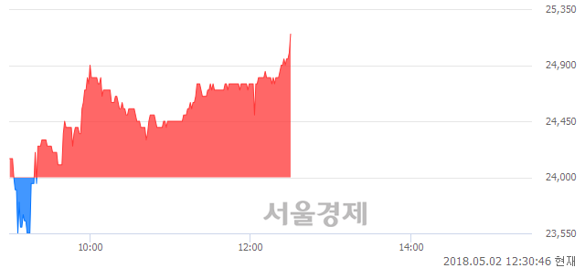 <코>중앙백신, 4.79% 오르며 체결강도 강세 지속(179%)