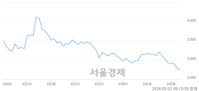 <코>HB테크놀러지, 장중 신저가 기록.. 2,760→2,750(▼10)