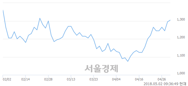 <유>동국실업, 3.47% 오르며 체결강도 강세로 반전(112%)