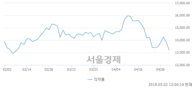 오후 12:00 현재 코스피는 50:50으로 보합세, 매수강세 업종은 화학업(0.67%↓)