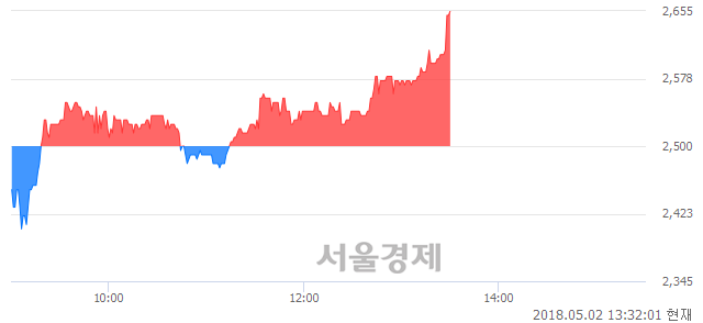 <코>피제이메탈, 매도잔량 683% 급증