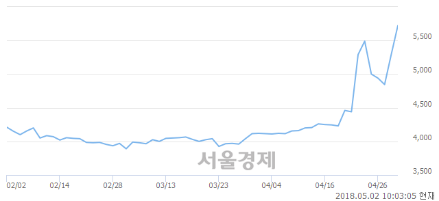 <유>유니온, 장중 신고가 돌파.. 5,820→5,900(▲80)