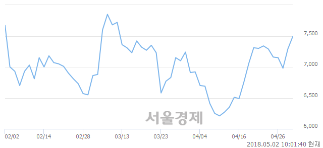 <유>인지컨트롤스, 3.43% 오르며 체결강도 강세 지속(179%)