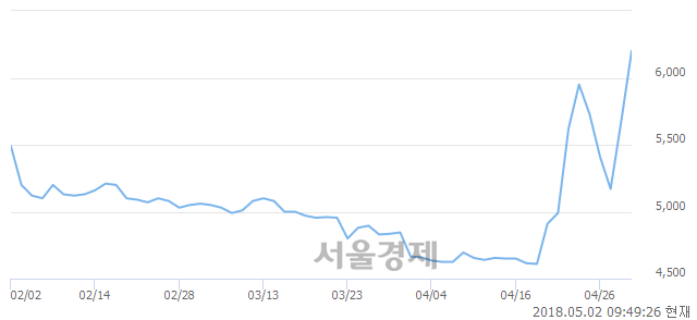 <유>태영건설우, 전일 대비 7.05% 상승.. 일일회전율은 4.10% 기록