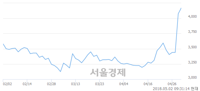 <코>동양에스텍, 장중 신고가 돌파.. 4,200→4,290(▲90)