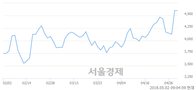 <코>광진실업, 매수잔량 496% 급증