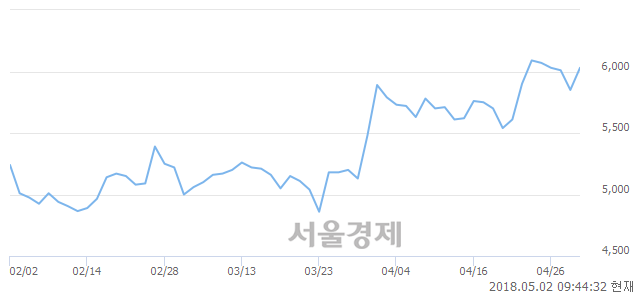 <유>KC코트렐, 전일 대비 7.86% 상승.. 일일회전율은 2.59% 기록