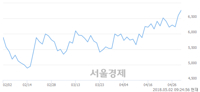 <유>DSR제강, 3.48% 오르며 체결강도 강세로 반전(102%)