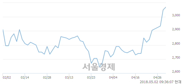 <유>성창기업지주, 3.28% 오르며 체결강도 강세로 반전(257%)