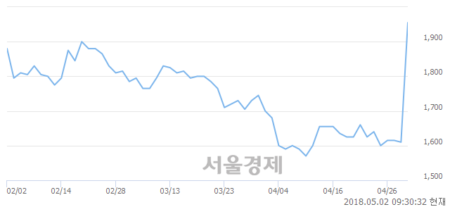 <유>신성이엔지, 전일 대비 18.94% 상승.. 일일회전율은 3.44% 기록