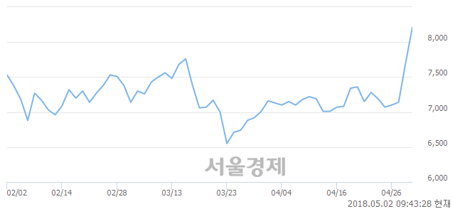 <코>이지바이오, 전일 대비 7.28% 상승.. 일일회전율은 4.11% 기록