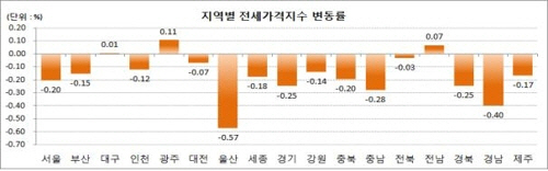 서울 아파트 전셋값 두달 연속 하락…역전세난 확산되나