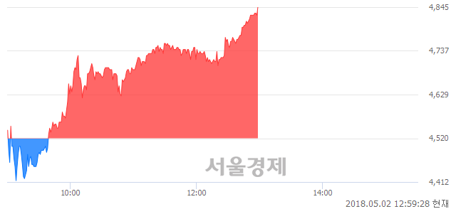 <유>웅진, 전일 대비 7.19% 상승.. 일일회전율은 1.86% 기록