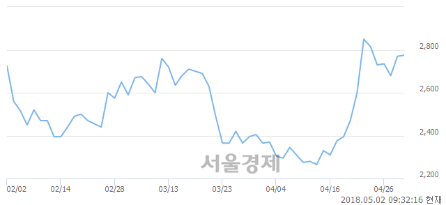 <코>갑을메탈, 3.07% 오르며 체결강도 강세로 반전(135%)