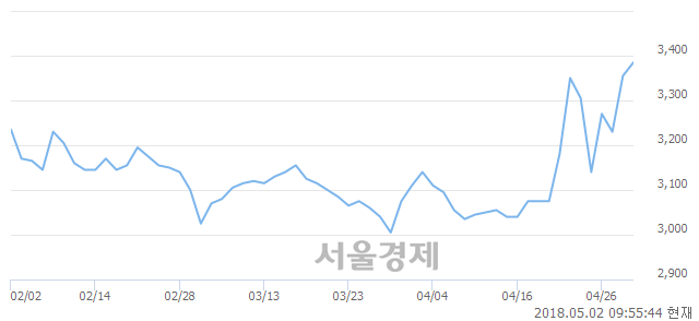 <유>한국내화, 3.43% 오르며 체결강도 강세 지속(150%)