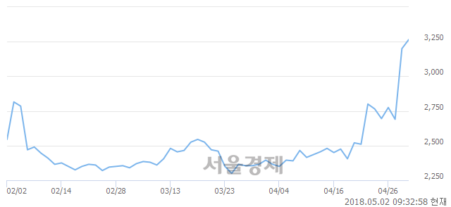 <유>한국주강, 5.94% 오르며 체결강도 강세로 반전(108%)