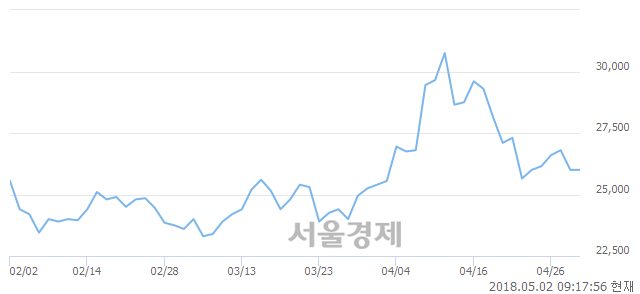 <유>부광약품, 4.04% 오르며 체결강도 강세로 반전(169%)