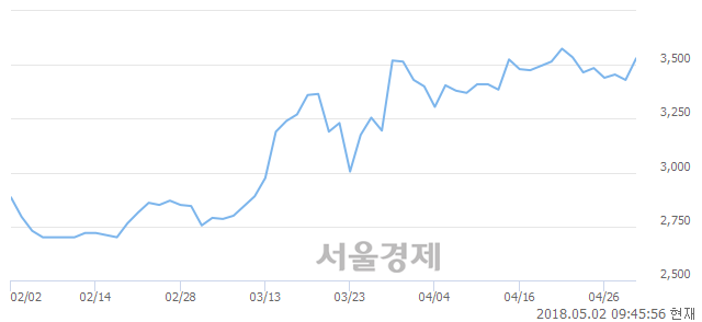 <유>백광산업, 3.79% 오르며 체결강도 강세로 반전(155%)