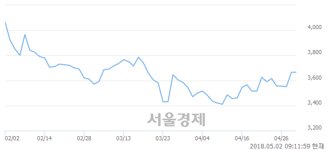 <코>파루, 5.59% 오르며 체결강도 강세 지속(100%)