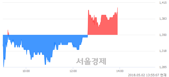 <코>스포츠서울, 4.07% 오르며 체결강도 강세로 반전(107%)