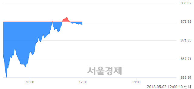 [정오 시황] 코스닥 875.37, 하락세(▼0.58, -0.07%) 지속