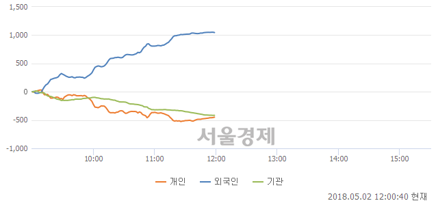 [정오 시황] 코스닥 875.37, 하락세(▼0.58, -0.07%) 지속