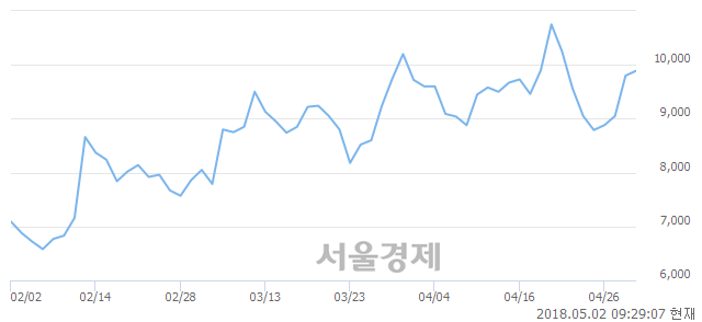 <코>서전기전, 6.12% 오르며 체결강도 강세로 반전(126%)