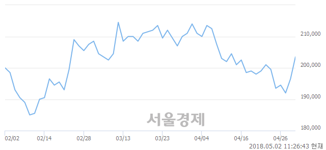 <유>SK이노베이션, 3.31% 오르며 체결강도 강세 지속(102%)