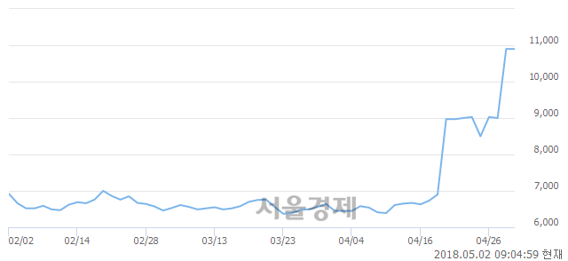 <유>다스코, 장중 신고가 돌파.. 11,700→12,050(▲350)