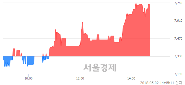 <코>샘코, 5.59% 오르며 체결강도 강세 지속(243%)