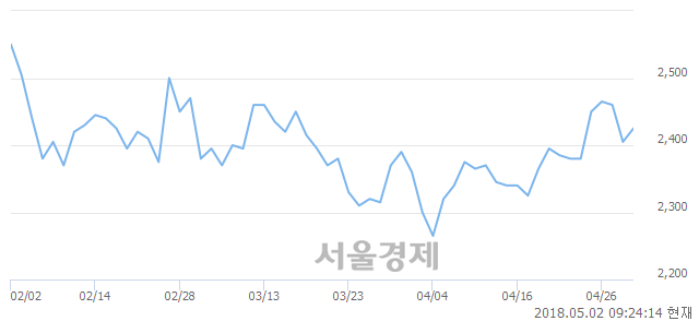 <코>우리손에프앤지, 3.12% 오르며 체결강도 강세로 반전(304%)